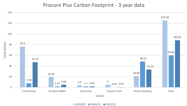 Graph representing Procure Plus' Carbon Footprint